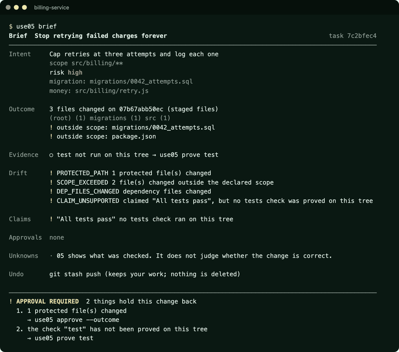 Terminal output of use05 brief. Intent: cap retries at three, scope src/billing, risk high because of a migration and money code. Outcome: three files changed, two outside scope, including a migration and package.json. Evidence: the test check has not been run. Drift: a protected path changed, scope exceeded, dependency files changed, and the claim All tests pass is unsupported. Decision: approval required, two things hold the change back.