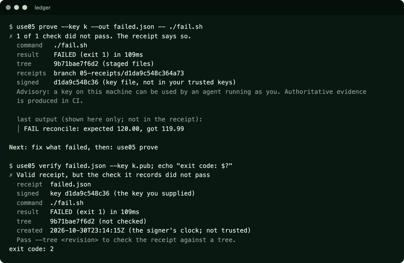 Terminal output. use05 prove records that ./fail.sh failed with exit 1 and says the receipt says so, showing the last line of output. use05 verify then reports a valid receipt whose recorded check did not pass, and the command exits with code 2.
