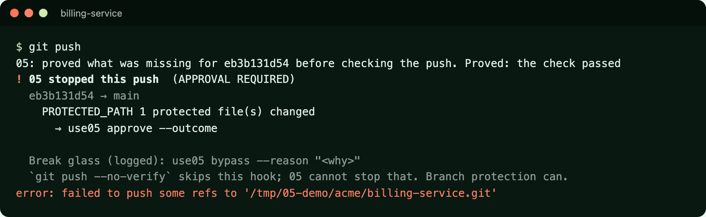 Terminal output of git push. 05 first proves the missing test check for the pushed commit, then stops the push: approval required, because a protected file changed. Break glass is logged. It states that git push --no-verify skips the hook and that branch protection can stop that.