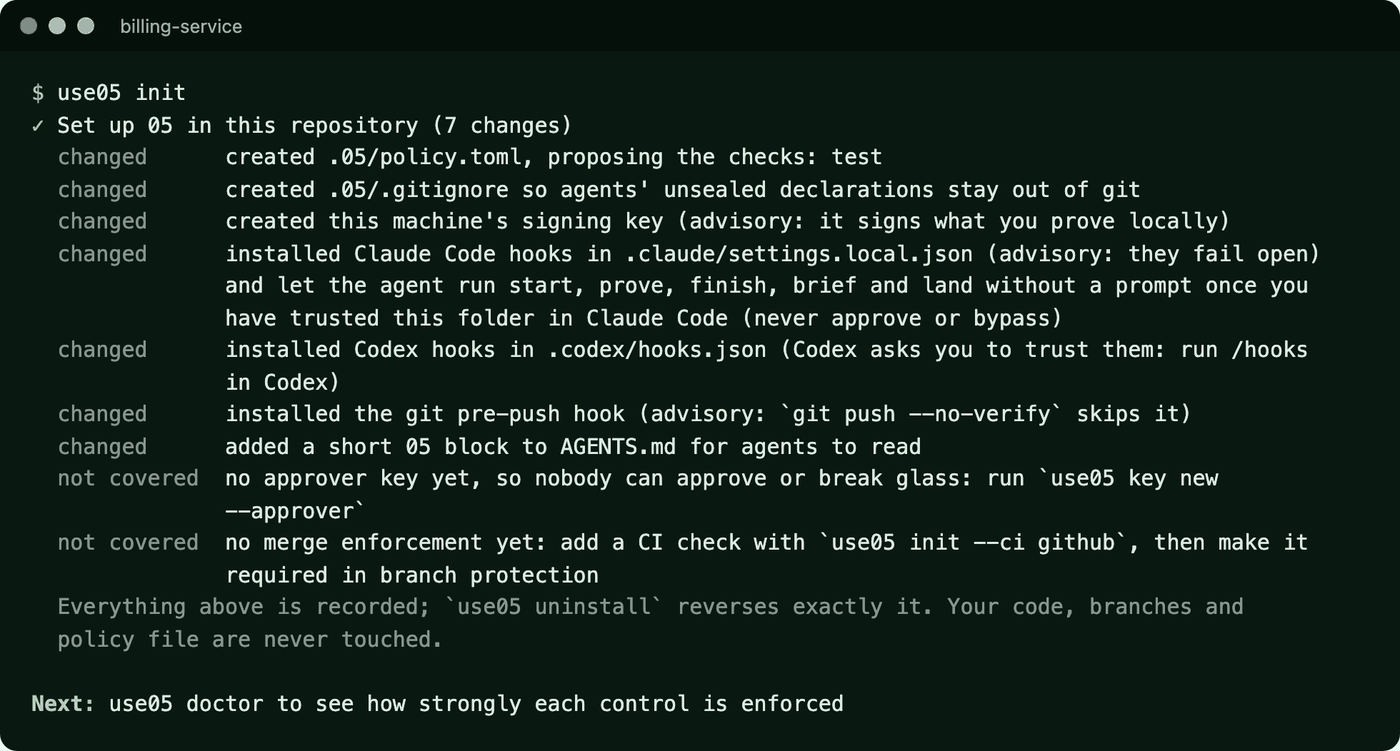 Terminal output. use05 init reports seven changes: a policy file proposing the test check, a .gitignore for agents' unsealed declarations, a signing key for this machine, Claude Code hooks with permission for the agent to run start, prove, finish, brief and land, Codex hooks, a git pre-push hook, and a block added to AGENTS.md. It then lists what is not covered: no approver key yet and no merge enforcement.